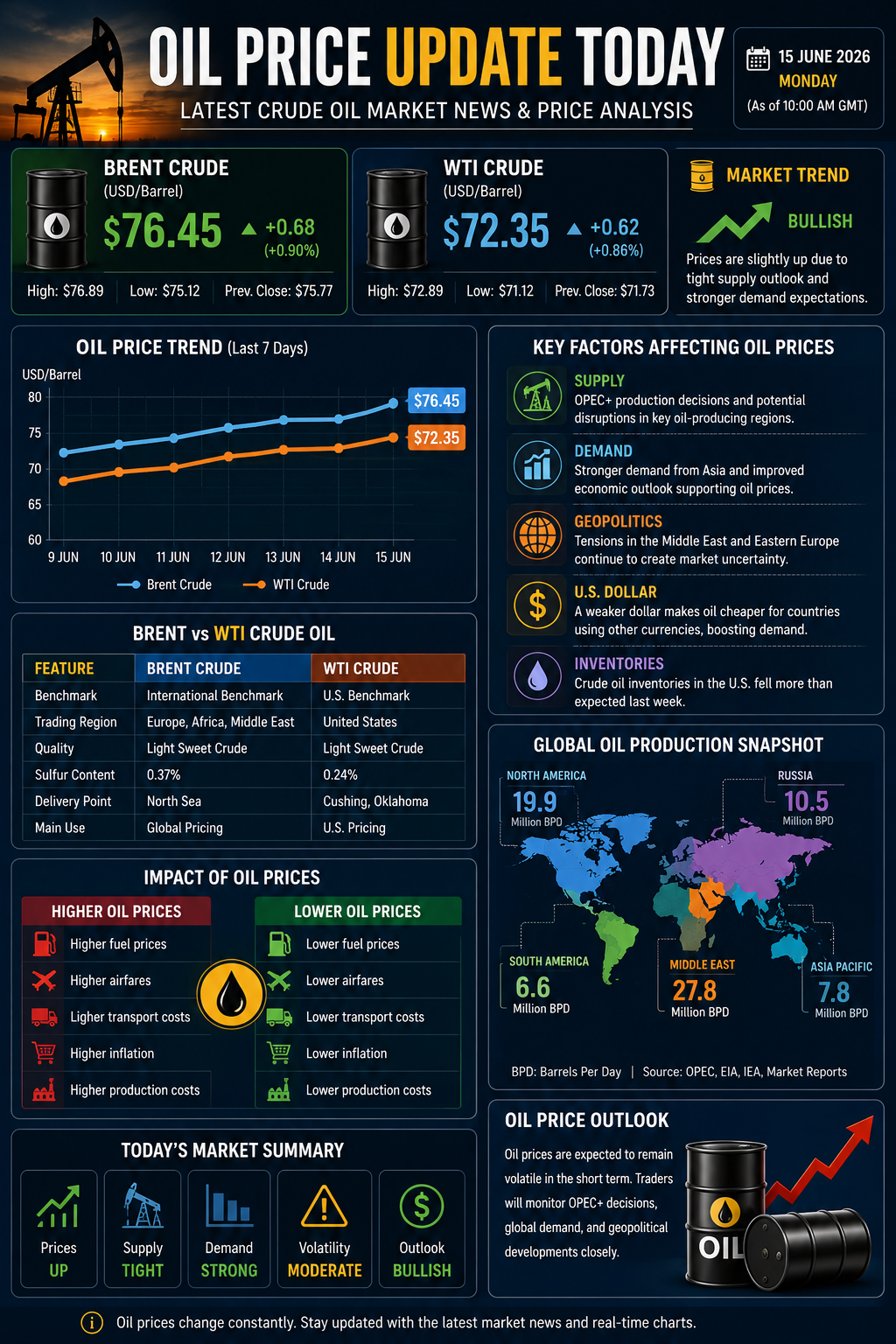 Oil price update today infographic
