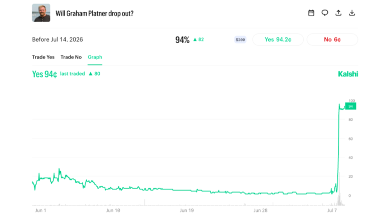 Kalshi odds hit 94% that Maine Senate candidate Platner drops out